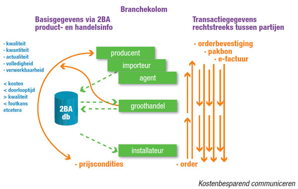 2BA dataflow