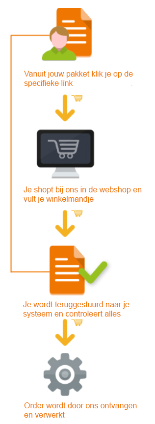 OCI Koppeling traject