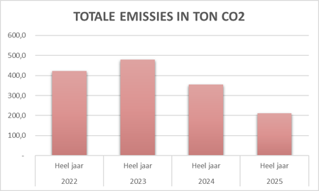 Emissie in ton CO2