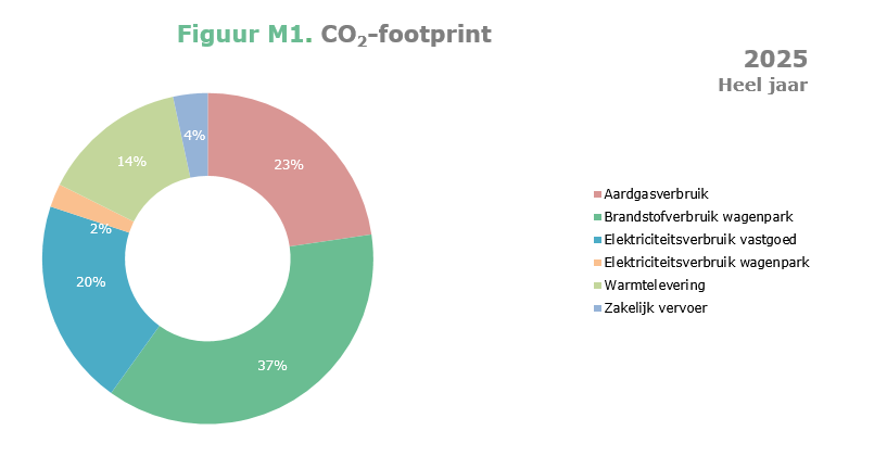 Figuur m1 co2 footprint