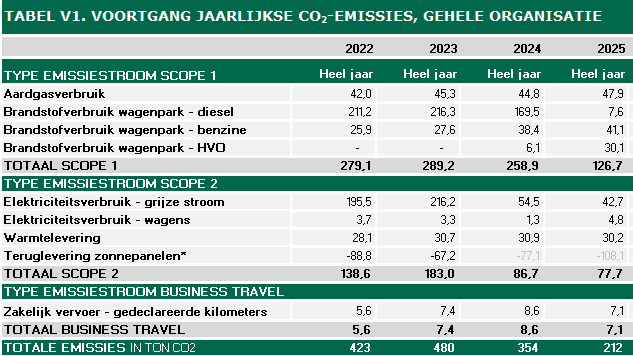 Voortgang jaarlijkse co2 emissies